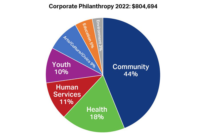 2022 Corporate Philanthropy
